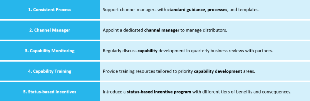 Five key actions to improve channel outcomes