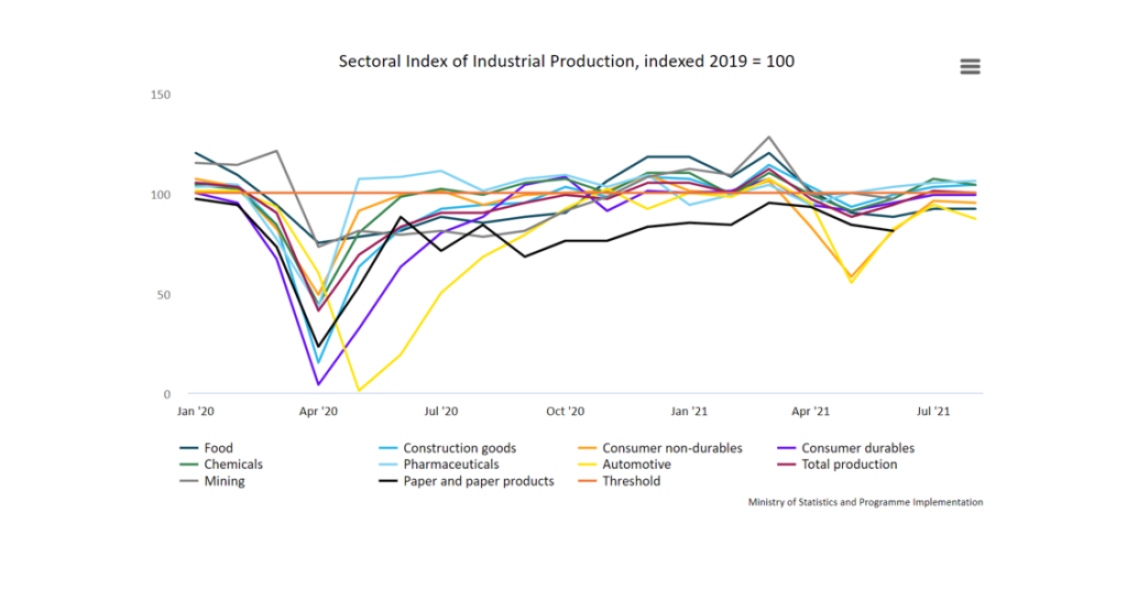 Sectoral Index of Industrial Production, India's Manufacturing