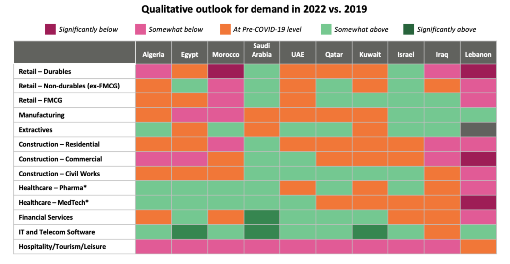 Qualitative Outlook for Demand in 2022 vs. 2019, MENA