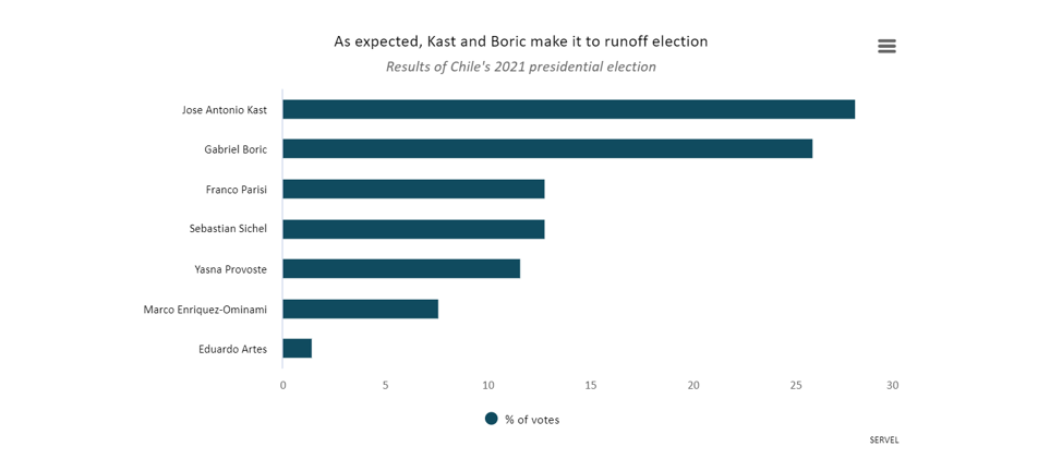 as expected, Kast and Boric make it to runoff election