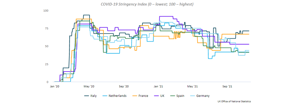 Governments reintroduce COVID-19 measures throughout Europe, but full lockdowns remain unlikely