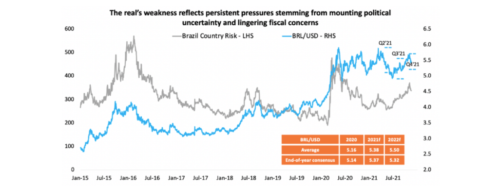 the real's weakness reflects persistent pressures stemming from mounting political uncertainty and lingering fiscal concerns