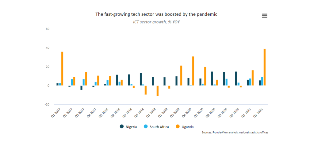 fast-growing tech sector, ssa