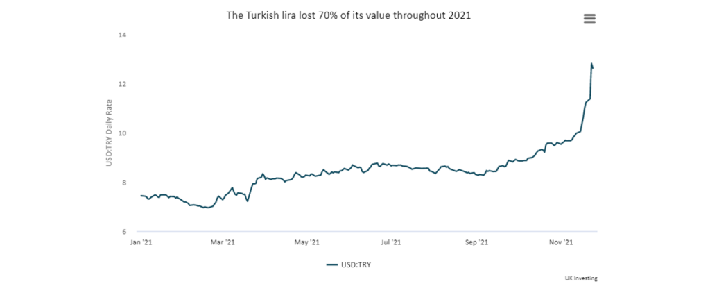 The Turkish lira lost 70% of its value throughout 2021