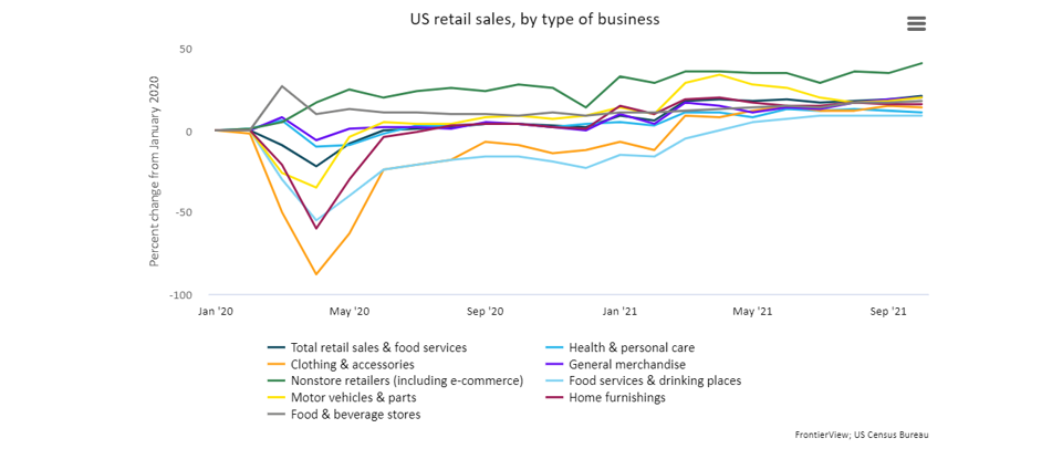 US retail sales growth accelerates despite inflation concerns