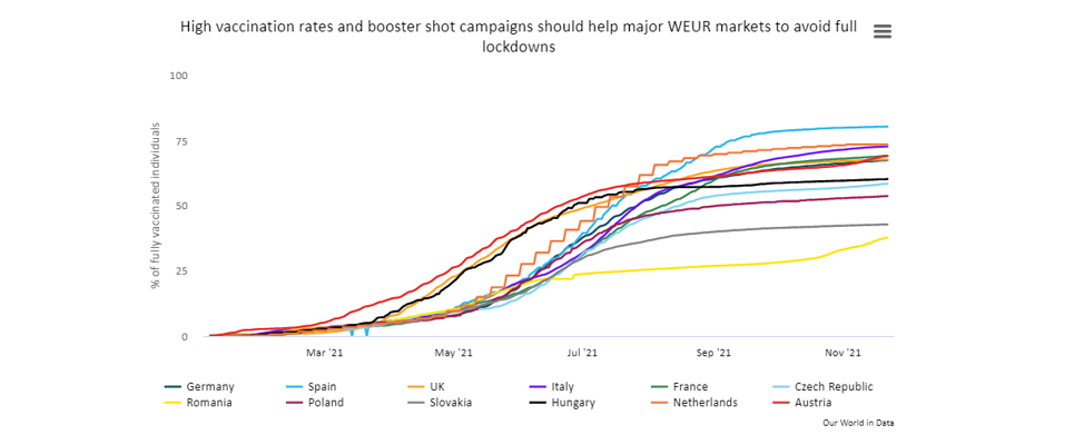 high vaccination rates and booster shot campaigns should help major WEUR markets to avoid full lockdowns