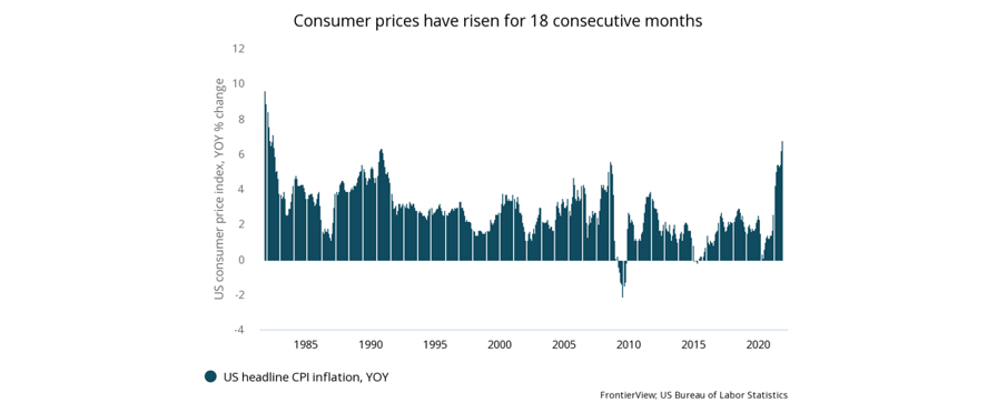 Us headline CPI inflation, YOY