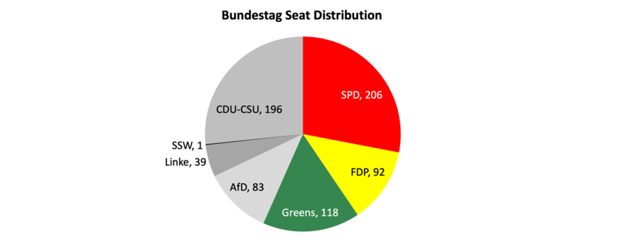 bundestag seat distribution (germany's new government)