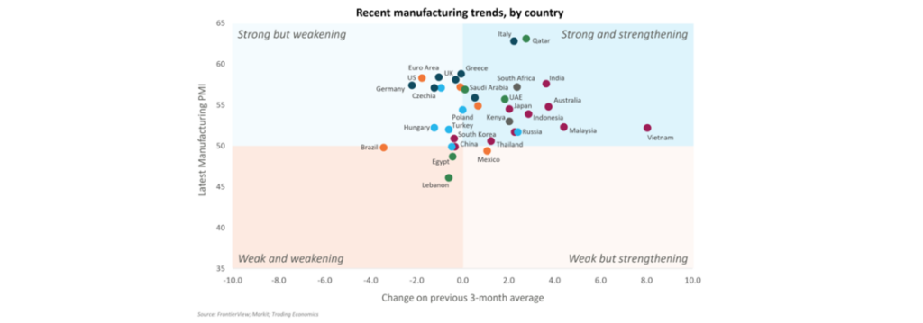 recent manufacturing trends, by country (global manufacturing activity)