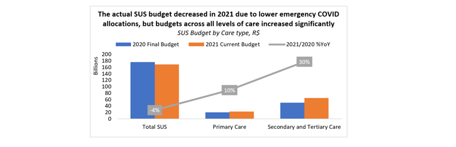 sus budget (healthcare budget)