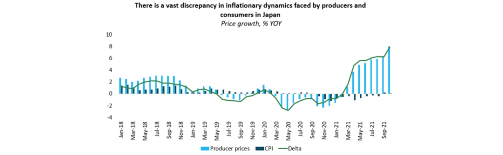 there is a vast discrepancy in inflation dynamics faced by producers and consumers in Japan (pricing)