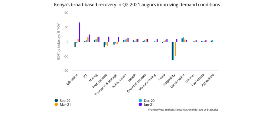 kenya's broad-based recovery in q2 2021 augurs improving demand conditions