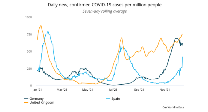 daily new, confirmed COVID-19 cases per million people (omicron wave)