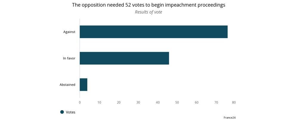 the opposition needed 52 votes to begin impeachment proceedings