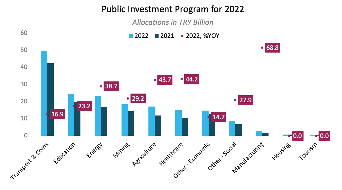 Public investment program for 22