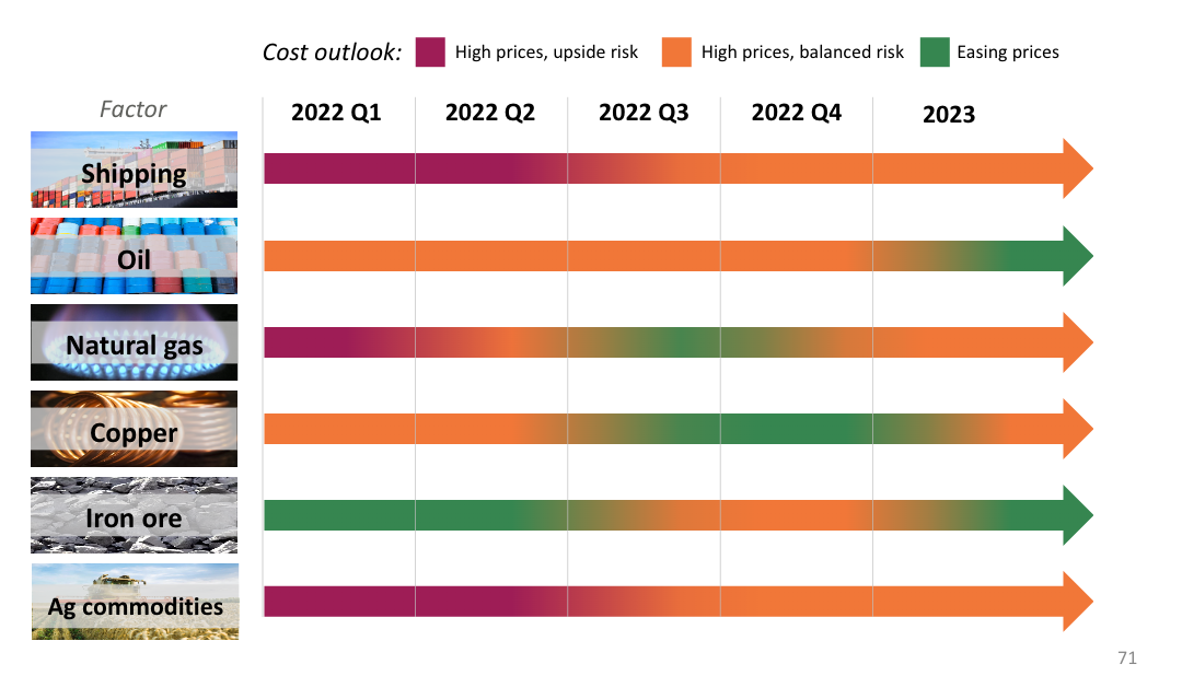 Latin American cost outlooks by factor.