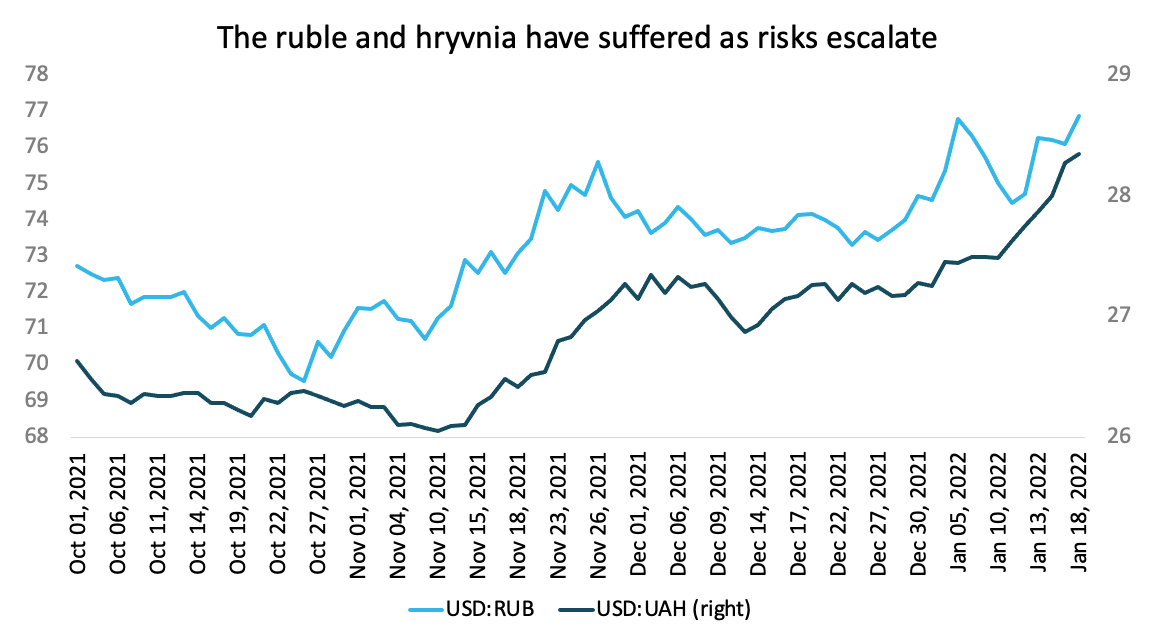 The Ruble and the Hryvnia suffer as risk in Ukraine escalates.