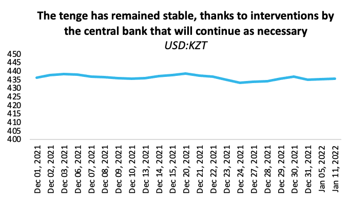 The Tenge has remained stable despite protests, thanks to interventions by the central bank that will continue as necessary.
