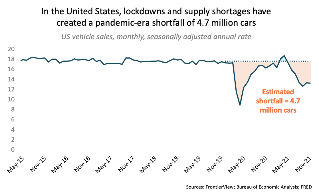 US auto sector sales.