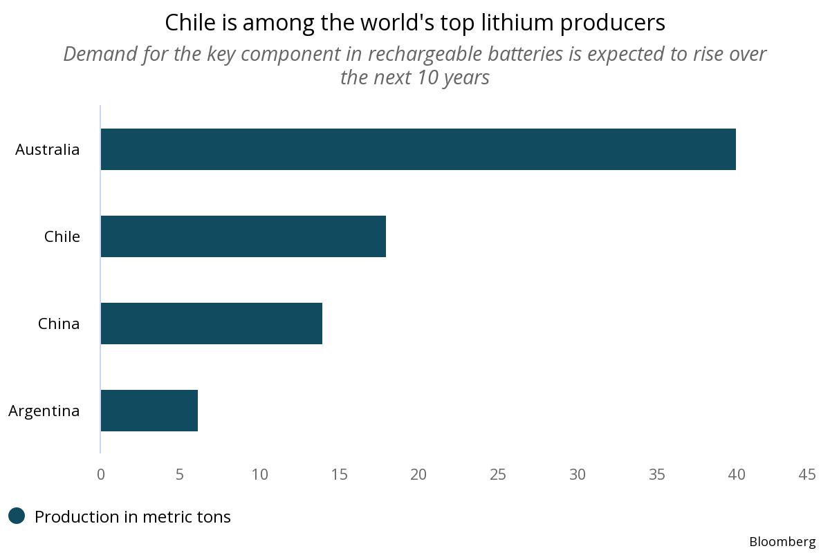 Chile is among the words top lithium producers.