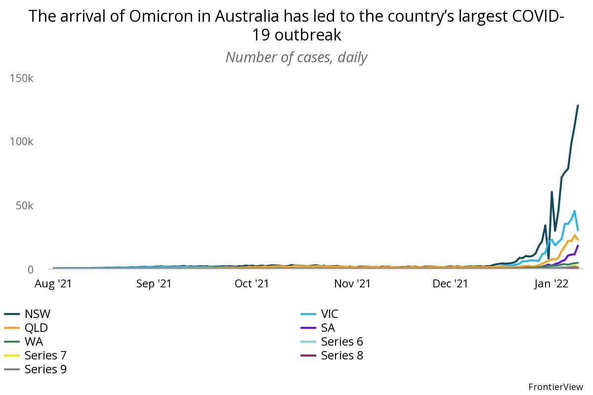 Omicron has led to Australia's largest COVDI 19 wave