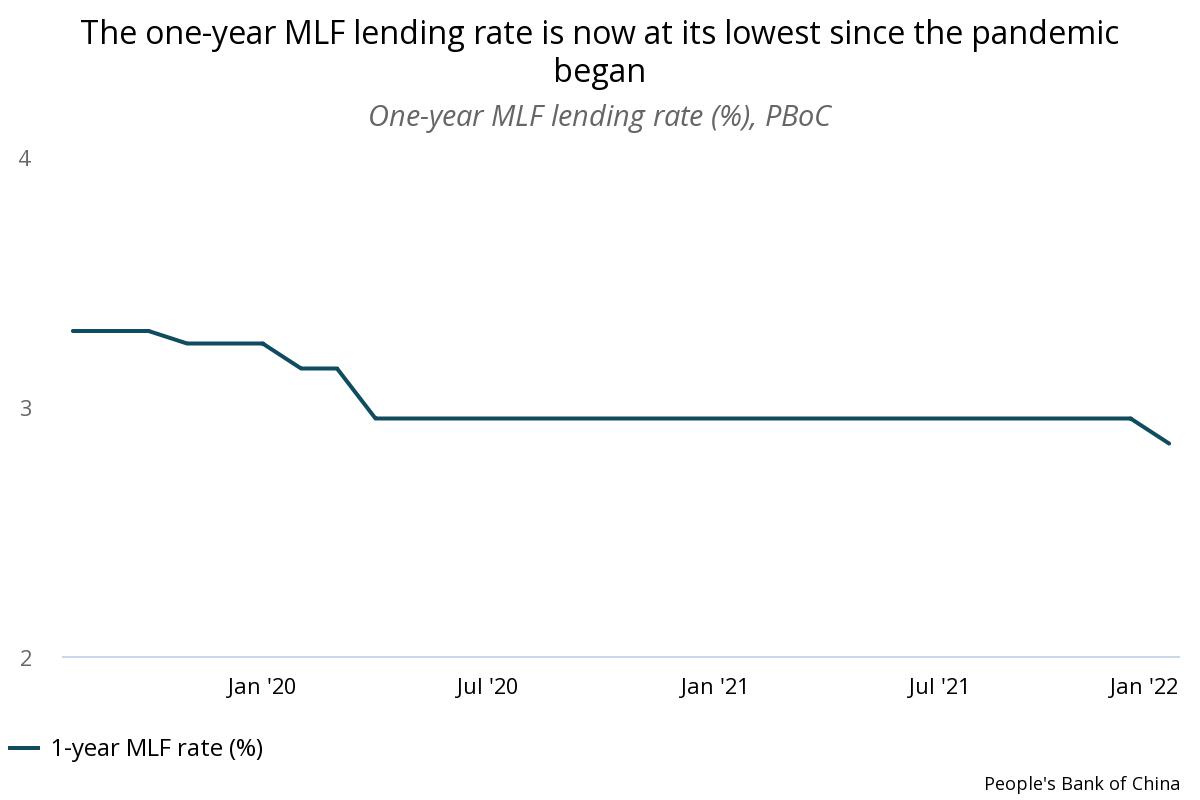 One year MLF lending rate.
