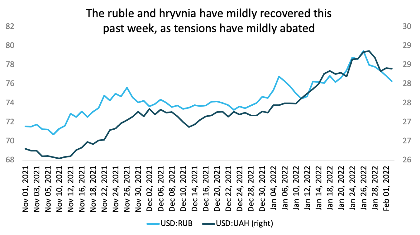 The ruble Hyvnia mildly recover this weeks as tensions have slightly abated.