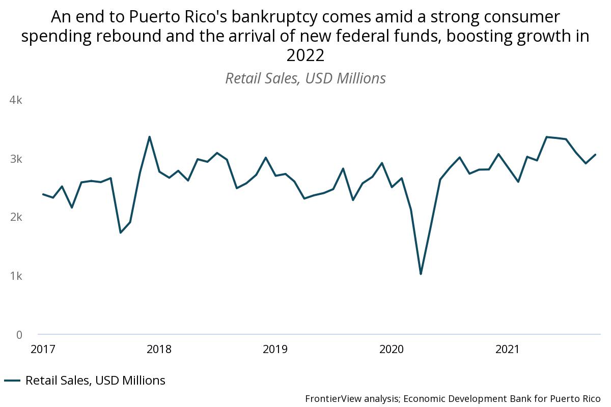 Strong consumer spending rebound in Puerto Rico