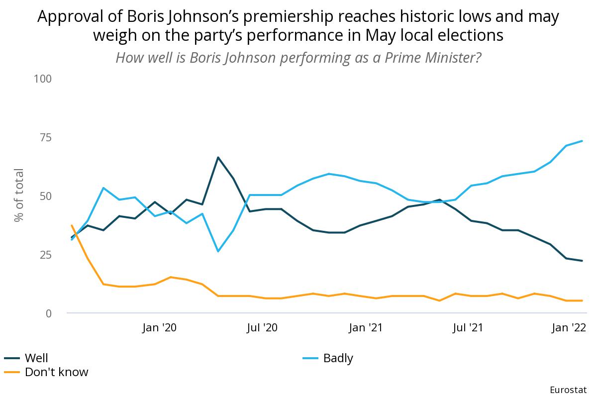 Prime Minister Boris Johnson's premiership reaches historic lows.
