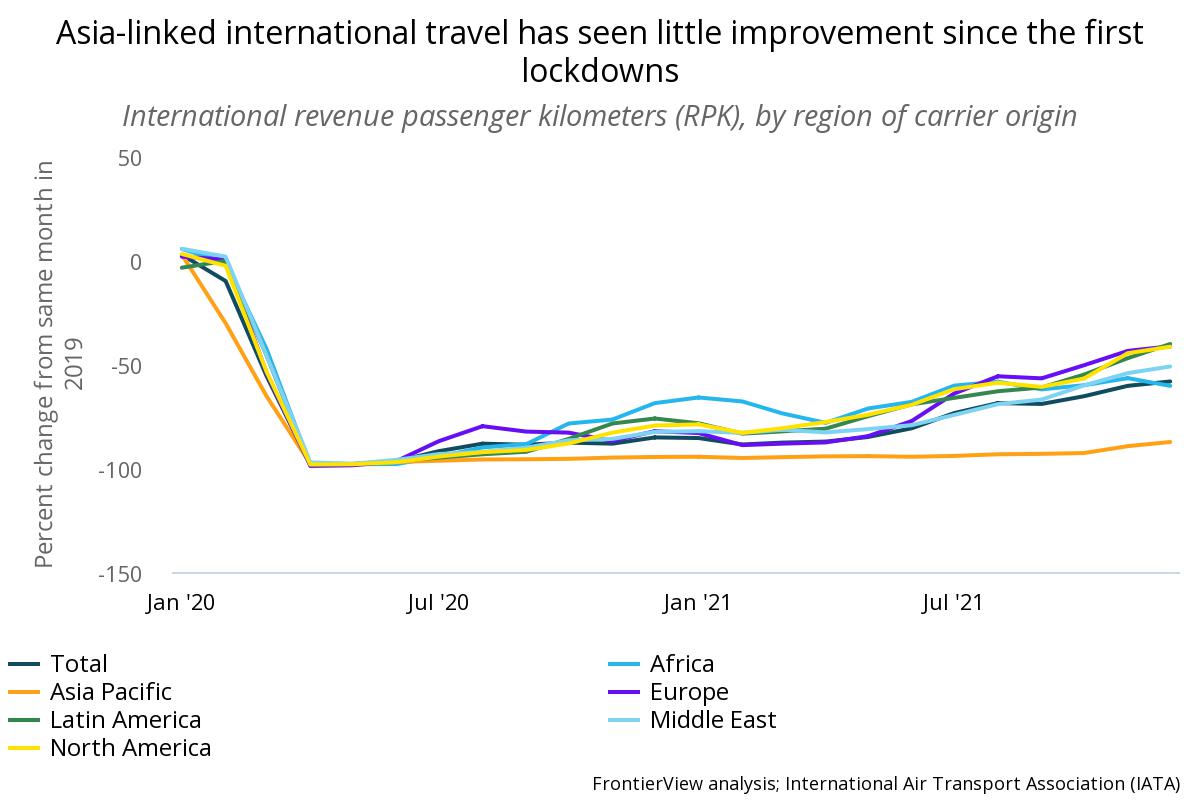 Measures of global air traffic show resilient travel activity, but Asia’s recovery lags.