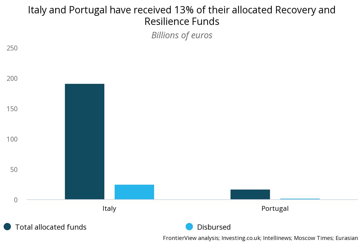 In southern Europe, Italy and Portugal have received 13% of their allocated recovery and resilience funds.