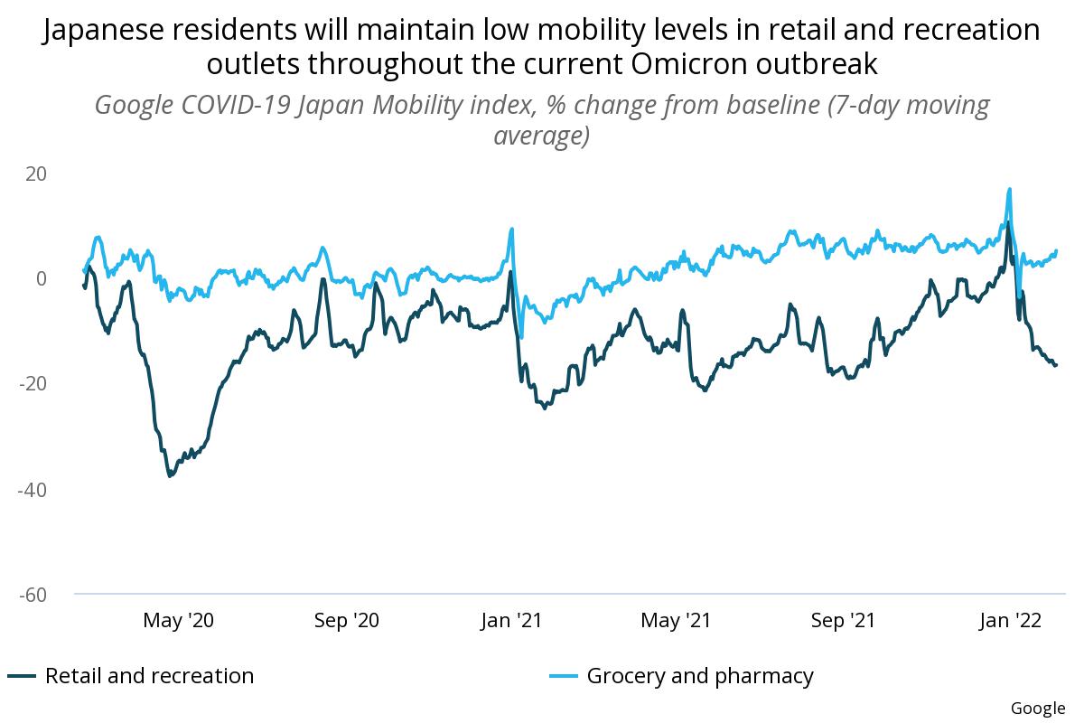 JConsumer mobility in Japan has plummeted since the outbreak of omicron