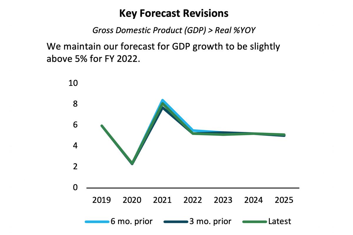 Key forecast revisions in China