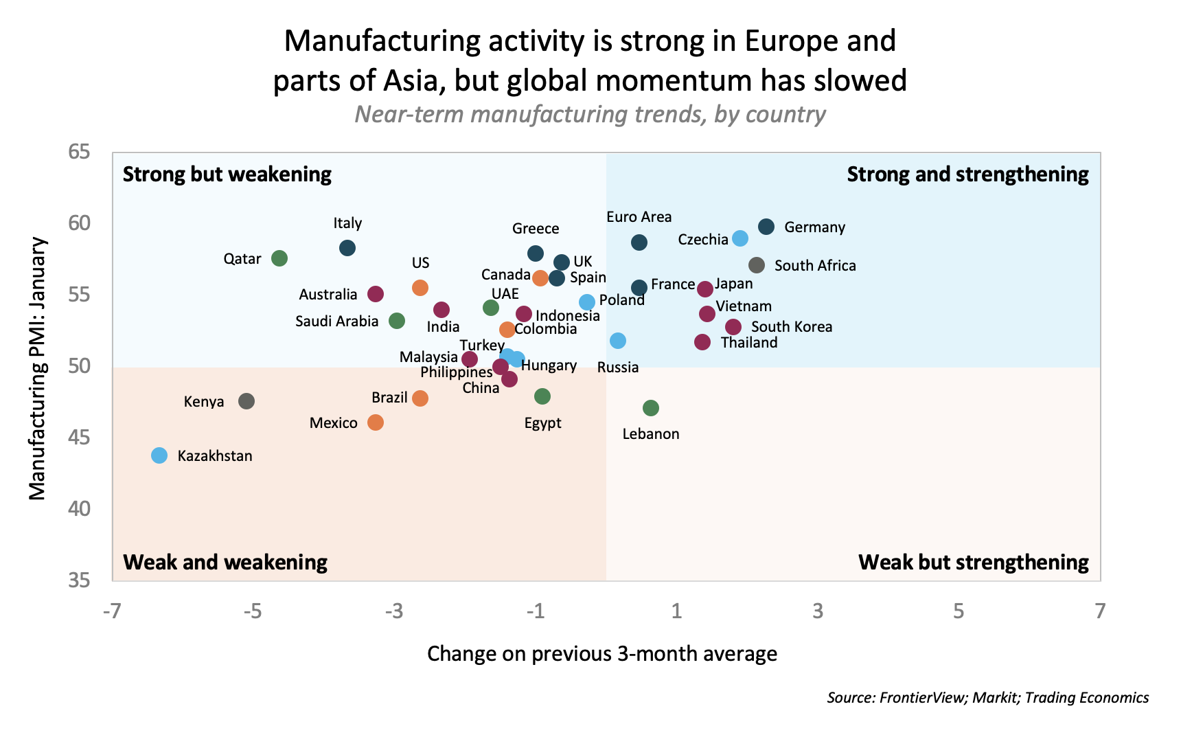 Global manufacturing activity