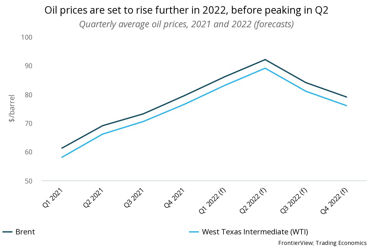 Quarterly average oil prices 2021, and 2022 forecasts