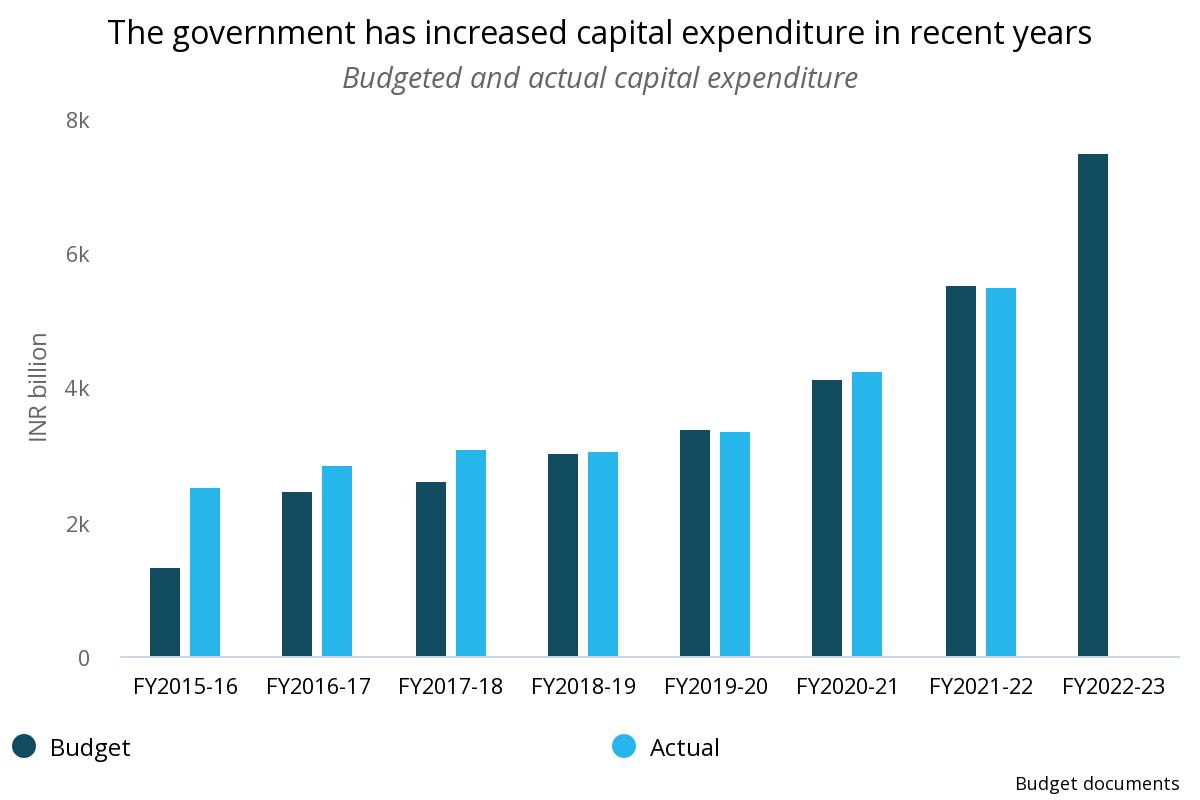 Capital expenditure in India