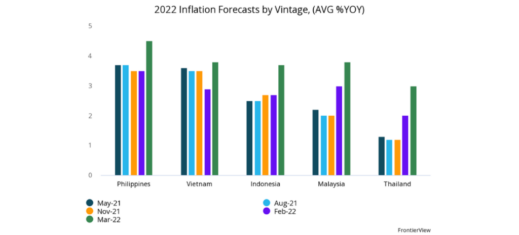 2022 Inflation Forecasts, Southeast Asia