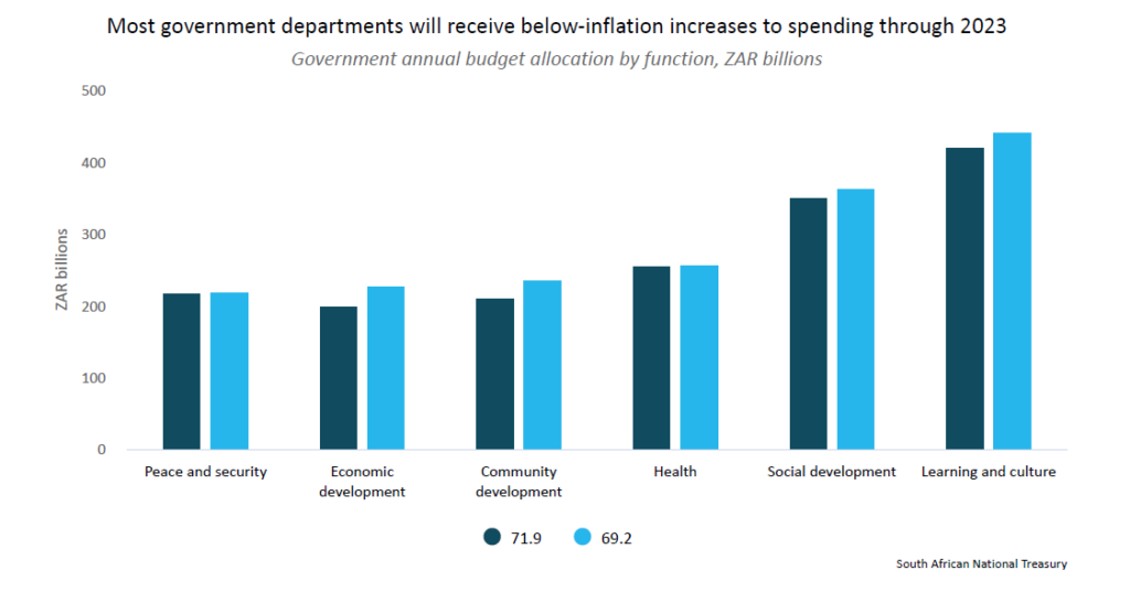 Most government departments will receive below-inflation increases to spending through 2023 (tax hikes)