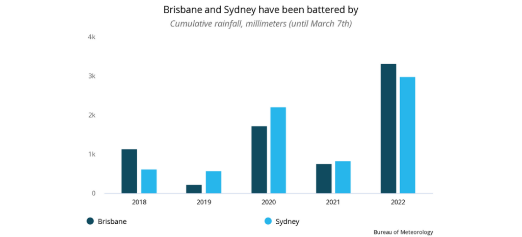 Brisbane and Sydney, cumulative rainfall (floods)