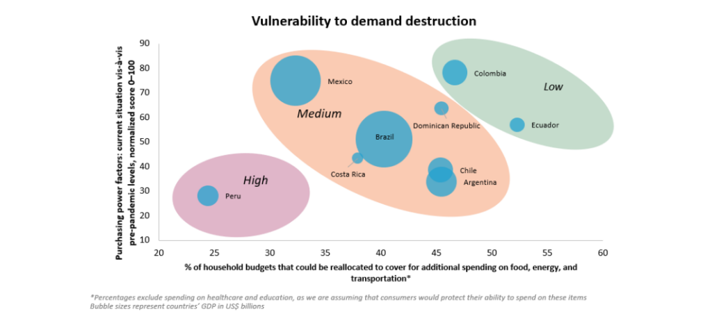 Vulnerability to demand destruction