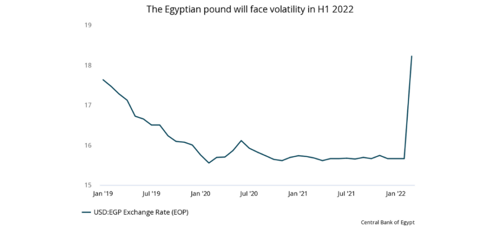 Egypt, the Egyptian pound will face volatility in H1 2022