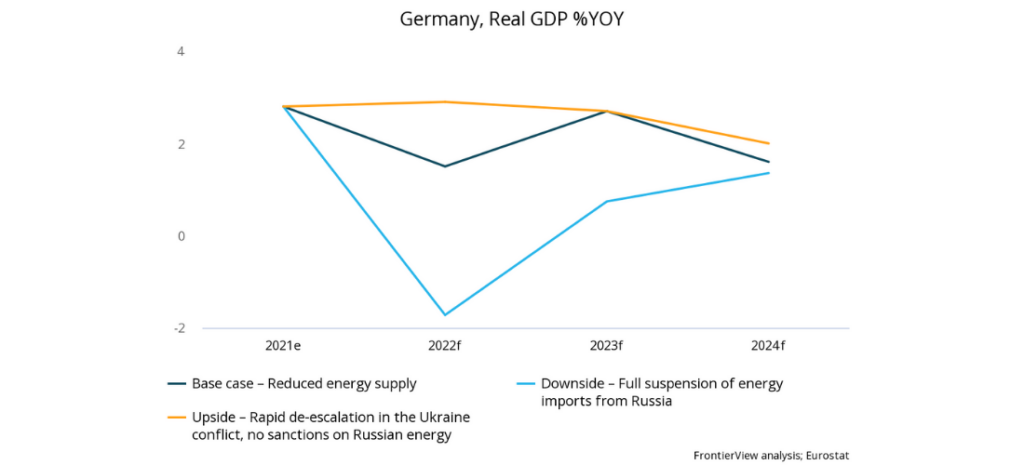 Germany, Real GDP %YOY (base case - reduced energy supply)