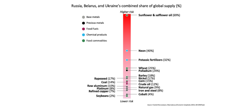 Russia, Belarus, and Ukraine's combined share of global supply (%)
