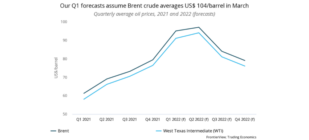 Q1 Oil Price Forecasts