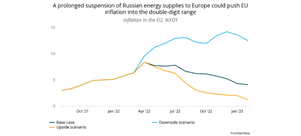 Russian Energy Supplies (commodity exports)