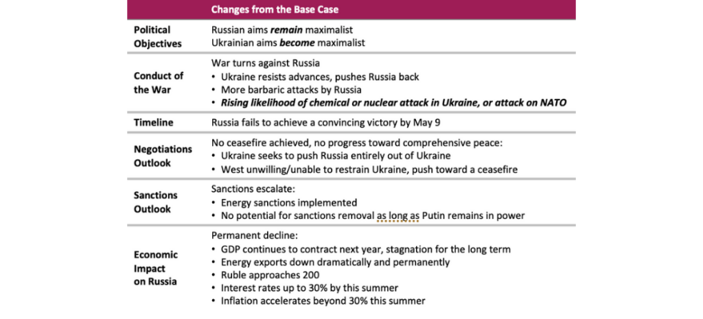 Ukraine War: Changes from the Base Case