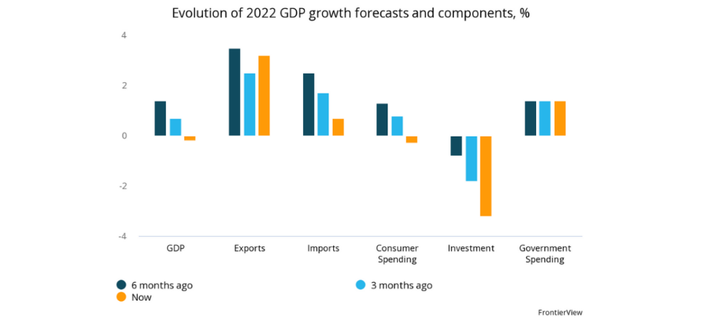 Evolution of 2022 GDP growth forecasts and components (Ukraine crisis)