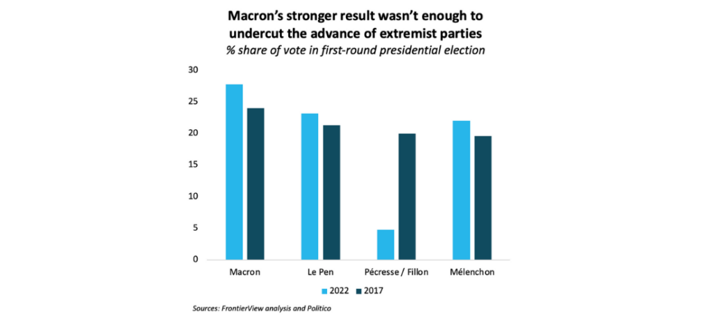 Macron's stronger result wasn't enough to undercut the advance of extremist parties