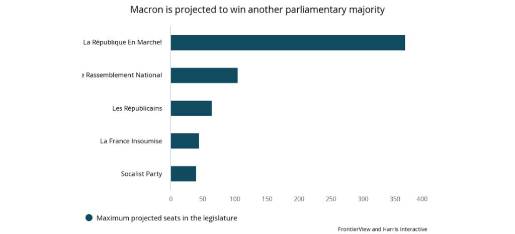 Macron is projected to win another parliamentary majority