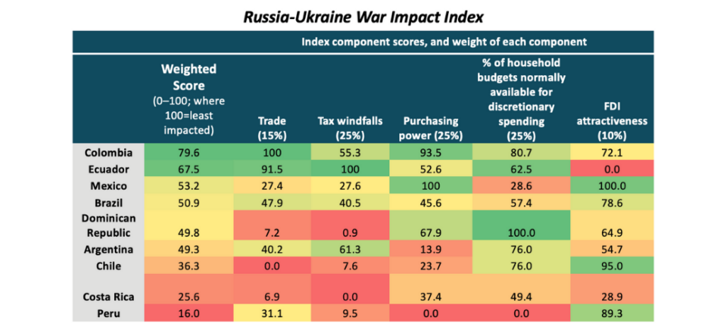 inflationary pressures, Russia-Ukraine War Impact Index